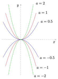 Random Parabola Generator